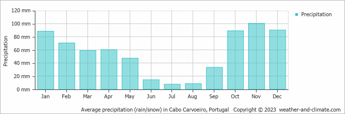 Average monthly rainfall, snow, precipitation in Cabo Carvoeiro, Portugal
